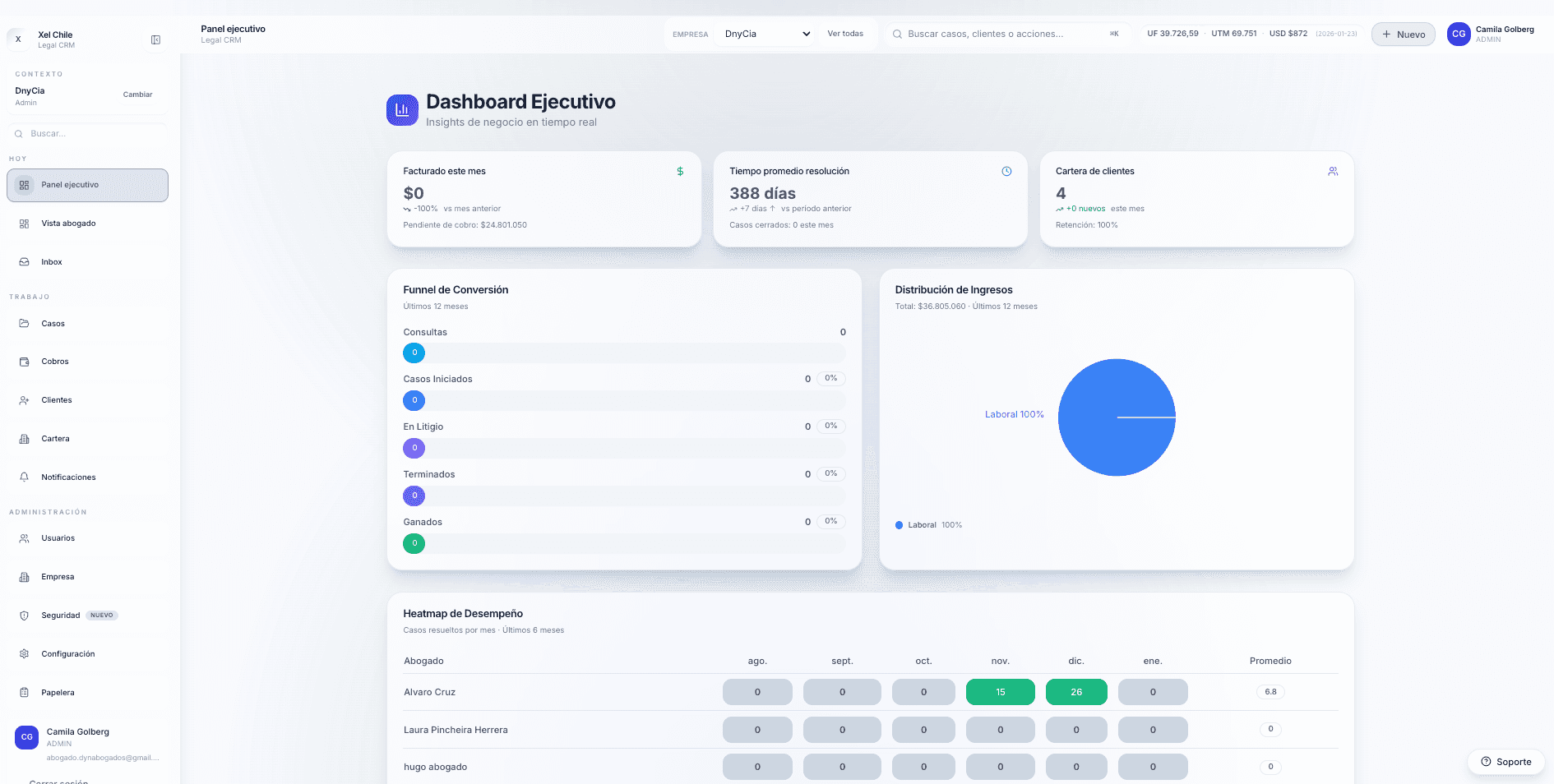 Panel Ejecutivo de Negocio